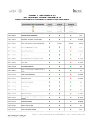PROGRAMA DE COINVERSIÓN SOCIAL 2013
RESULTADOS DE LAS ETAPAS DE RECEPCIÓN Y VALIDACIÓN
CONVOCATORIA: DESARROLLO INTEGRAL Y BIENESTAR CON PARTICIPACION COMUNITARIA (DI)

EL COLOR DE LA ESFERA LE INDICA EL RESULTADO OBTENIDO:

RECEPCION

VALIDACIÓN

DICTAMINACIÓN

COMPLETO

VALIDADO

ELELGIBLE

-

NOTIFICADO

EN PROCESO

INCOMPLETO

INVALIDADO

NO ELEGIBLE

CS-09-D-DI-400-13

Instituto de Atención Especial a Niños

93.33

CS-09-D-DI-401-13

INNOVADORA MULTIPLE DE APOYO SOCIAL A.C.

CS-09-D-DI-402-13

Comité Estatal de Sistema Producto Tilapia de Oaxaca

CS-09-D-DI-403-13

Centro de Acopio para la Tarahumara

CS-09-D-DI-404-13

Espacios Públicos de Nayarit

CS-09-D-DI-405-13

Biota Consultores

CS-09-D-DI-406-13

Asociación Estatal de Padres de Familia de Yucatán

No elegible

CS-09-D-DI-407-13

Cajeme 2020

No elegible

CS-09-F-DI-408-13

Espacios Públicos de Nayarit

80.2

CS-09-D-DI-409-13

Red de Asociaciones Indígenas de Café Sustentable de
Oaxaca

77.4

CS-09-D-DI-410-13

Ciudad de los Niños Salamanca

No elegible

CS-09-D-DI-411-13

MANEJO CULTURAL AC

No elegible

CS-09-D-DI-412-13

CIREMEX EMPRENDEDORES

90.2

CS-09-D-DI-413-13

Jóvenes Naltepeu

77.5

CS-09-F-DI-414-13

Vive Mujer

81.7

CS-09-D-DI-415-13

El Restaurador Adicción

No elegible

CS-09-D-DI-416-13

Centro Integral de Rehabilitación Ecuestre del
Soconusco

No elegible

CS-09-D-DI-417-13

Ambientalistas Rurbanos

No elegible

CS-09-D-DI-418-13

Fronteras Unidas Pro Salud

CS-09-D-DI-419-13

Umbral Construyendo Comunidad

No elegible

No Aplica

No Aplica

No Aplica

87.13

No elegible

80

100

86.87

"Este programa es público, ajeno a cualquier partido político. Queda prohibido el uso para fines distintos al desarrollo social"
Fecha de publicación 24 de junio de 2013
Fecha de actualización 5 de julio de 2013

 