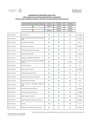 PROGRAMA DE COINVERSIÓN SOCIAL 2013
RESULTADOS DE LAS ETAPAS DE RECEPCIÓN Y VALIDACIÓN
CONVOCATORIA: DESARROLLO INTEGRAL Y BIENESTAR CON PARTICIPACION COMUNITARIA (DI)

EL COLOR DE LA ESFERA LE INDICA EL RESULTADO OBTENIDO:

RECEPCION

VALIDACIÓN

DICTAMINACIÓN

COMPLETO

VALIDADO

ELELGIBLE

-

NOTIFICADO

EN PROCESO

INCOMPLETO

INVALIDADO

NO ELEGIBLE

CS-09-D-DI-420-13

Helel No Hoch Ta´t

No elegible

CS-09-D-DI-421-13

Fundación de la Benemérita Universidad Autónoma de
Puebla

No elegible

CS-09-D-DI-422-13

TSOOL XIKIN YEETEL AMIKOO

89.87

CS-09-D-DI-423-13

Asesoría Social y Empresarial

No elegible

CS-09-D-DI-424-13

Jóvenes Transformadores, Oaxaca, Grande

CS-09-D-DI-425-13

TSOOL XIKIN YEETEL AMIKOO

CS-09-I-DI-426-13

UNIVERSIDAD AUTÓNOMA DE QUERÉTARO

CS-09-D-DI-427-13

Agrupación Profesional Para el Desarrollo Sustentable
de Oaxaca

CS-09-D-DI-428-13

Pro-Animal Campeche

CS-09-D-DI-429-13

Fundación Coatepec Siglo XXI

CS-09-D-DI-430-13

Fundación Aguila Real de Tecolutla

CS-09-D-DI-431-13

Fundación Re Construcción Social Mexicana

CS-09-D-DI-432-13

UNIVERSIDAD DEL PAPALOAPAN

87.07

CS-09-D-DI-433-13

Familias Artesanas y Comunidades Indígenas de
Oaxaca

76.2

CS-09-D-DI-434-13

Sociedad de Historia Natural Niparajá

No elegible

CS-09-D-DI-435-13

Centro Comunitario del Espíritu Santo

No elegible

CS-09-D-DI-436-13

MIDEAC, Migración y Desarrollo

No elegible

CS-09-I-DI-437-13

Instituto Municipal de Investigación y Planeación

No elegible

CS-09-D-DI-438-13

Misioneros

CS-09-D-DI-439-13

ZEPIANCU Zempoala Piedra Angular de la Cultura

80

No elegible

71.9

No Aplica

No Aplica

87.2

No elegible

81.5

82

78.73

No elegible

"Este programa es público, ajeno a cualquier partido político. Queda prohibido el uso para fines distintos al desarrollo social"
Fecha de publicación 24 de junio de 2013
Fecha de actualización 5 de julio de 2013

 