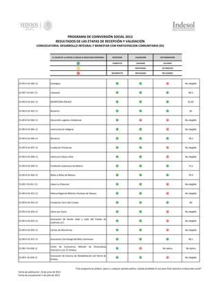 PROGRAMA DE COINVERSIÓN SOCIAL 2013
RESULTADOS DE LAS ETAPAS DE RECEPCIÓN Y VALIDACIÓN
CONVOCATORIA: DESARROLLO INTEGRAL Y BIENESTAR CON PARTICIPACION COMUNITARIA (DI)

EL COLOR DE LA ESFERA LE INDICA EL RESULTADO OBTENIDO:

RECEPCION

VALIDACIÓN

DICTAMINACIÓN

COMPLETO

VALIDADO

ELELGIBLE

-

NOTIFICADO

EN PROCESO

INCOMPLETO

INVALIDADO

NO ELEGIBLE

CS-09-D-DI-440-13

Saneagua

No elegible

CS-09-F-DI-441-13

Calixaxan

80.5

CS-09-D-DI-442-13

BIOINTEGRA ENLACE

81.83

CS-09-D-DI-443-13

Biosierra

CS-09-D-DI-444-13

Desarrollo Logístico Ambiental

No elegible

CS-09-D-DI-445-13

Justicia Social Indígena

No elegible

CS-09-D-DI-446-13

Biosierra

CS-09-D-DI-447-13

Fundación Prosierras

No elegible

CS-09-D-DI-448-13

Librorum Cultura Libre

No elegible

CS-09-D-DI-449-13

Fundación Esperanza de México

75.5

CS-09-D-DI-450-13

Niños y Niñas de México

70.4

CS-09-F-DI-451-13

Libera tu Potencial

No elegible

CS-09-D-DI-452-13

Alianza Regional Melchor Ocampo de Oaxaca

No elegible

CS-09-D-DI-453-13

Fundación Cerro del Conejo

CS-09-D-DI-454-13

Libres por Amor

No elegible

CS-09-D-DI-455-13

Asociaciòn de Kendo Iaido y Jodo del Estado de
Coahuila, A.C.

No elegible

CS-09-D-DI-456-13

Cáritas de Monterrey

No elegible

CS-09-D-DI-457-13

Asociación Civil Amiga del Niño Colimense

CS-09-F-DI-458-13

Unión de Comuneros Náhuatl de Atzacoaloya
Guerrero y sus 15 Anexos

CS-09-F-DI-459-13

Asociación de Centros de Rehabilitación del Norte de
Sinaloa

85

78.5

80

96.1

No Aplica

No Aplica

No elegible

"Este programa es público, ajeno a cualquier partido político. Queda prohibido el uso para fines distintos al desarrollo social"
Fecha de publicación 24 de junio de 2013
Fecha de actualización 5 de julio de 2013

 
