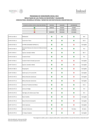 PROGRAMA DE COINVERSIÓN SOCIAL 2013
RESULTADOS DE LAS ETAPAS DE RECEPCIÓN Y VALIDACIÓN
CONVOCATORIA: DESARROLLO INTEGRAL Y BIENESTAR CON PARTICIPACION COMUNITARIA (DI)

EL COLOR DE LA ESFERA LE INDICA EL RESULTADO OBTENIDO:

RECEPCION

VALIDACIÓN

DICTAMINACIÓN

COMPLETO

VALIDADO

ELELGIBLE

-

NOTIFICADO

EN PROCESO

INCOMPLETO

INVALIDADO

NO ELEGIBLE

CS-09-D-DI-460-13

PROENLACES

98.9

CS-09-D-DI-461-13

Corazón de la Tierra

82.53

CS-09-D-DI-462-13

AUTISMO UN MUNDO CONTIGO A.C.

CS-09-D-DI-463-13

Asociación Mexicana de Uniones de Crédito del Sector
Social

70.3

CS-09-I-DI-464-13

Especies, Sociedad y Hábitat

88.17

CS-09-D-DI-465-13

Fundación Kristen

79.5

CS-09-F-DI-466-13

Fundación Elohim Activados para Servir

No elegible

CS-09-F-DI-467-13

Especies, Sociedad y Hábitat

No elegible

CS-09-D-DI-468-13

Ponguinguiola

No elegible

CS-09-F-DI-469-13

Gestión para un fin común GPU

No elegible

CS-09-D-DI-470-13

Bellezas Naturales Zacatecanas

No elegible

CS-09-D-DI-471-13

Bellezas Naturales Zacatecanas

No elegible

CS-09-D-DI-472-13

Institucion Providencial de México

93.33

CS-09-D-DI-473-13

Juntos por Hidalgo

74.4

CS-09-D-DI-474-13

Vida Digna y Sin Violencia para Todos

95.5

CS-09-D-DI-475-13

Raíces Costeñas

No elegible

CS-09-D-DI-476-13

Alianza Femenil de Campeche

No elegible

CS-09-F-DI-477-13

Centro Esperanza

No elegible

CS-09-D-DI-478-13

Hermano Tarahumara

CS-09-D-DI-479-13

Es Trabajo Ciudadano

No elegible

No Aplica

No Aplica

No elegible

"Este programa es público, ajeno a cualquier partido político. Queda prohibido el uso para fines distintos al desarrollo social"
Fecha de publicación 24 de junio de 2013
Fecha de actualización 5 de julio de 2013

 