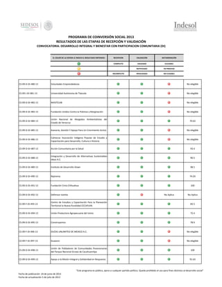 PROGRAMA DE COINVERSIÓN SOCIAL 2013
RESULTADOS DE LAS ETAPAS DE RECEPCIÓN Y VALIDACIÓN
CONVOCATORIA: DESARROLLO INTEGRAL Y BIENESTAR CON PARTICIPACION COMUNITARIA (DI)

EL COLOR DE LA ESFERA LE INDICA EL RESULTADO OBTENIDO:

RECEPCION

VALIDACIÓN

DICTAMINACIÓN

COMPLETO

VALIDADO

ELELGIBLE

-

NOTIFICADO

EN PROCESO

INCOMPLETO

INVALIDADO

NO ELEGIBLE

CS-09-D-DI-480-13

Voluntades Emprendedoras

No elegible

CS-09-I-DI-481-13

Universidad Autónoma de Tlaxcala

No elegible

CS-09-D-DI-482-13

WASTELAB

No elegible

CS-09-D-DI-483-13

Fundación Unidos Contra la Pobreza y Marginación

No elegible

CS-09-D-DI-484-13

Unión Nacional de Abogados Ambientalistas del
Estado de Veracruz

70.63

CS-09-D-DI-485-13

Asesoría, Gestión Y Apoyo Para Un Crecimiento Activo

No elegible

CS-09-D-DI-486-13

Calmecac Asociación Indígena Popular de Estudio y
Capacitación para Desarrollo, Cultura e Historia

No elegible

CS-09-D-DI-487-13

Acción Comunitaria por la Salud

93.4

CS-09-D-DI-488-13

Integración y Desarrollo de Alternativas Sustentables
Ideas A.C.

90.5

CS-09-D-DI-489-13

Instituto de Desarrollo Down

98.5

CS-09-D-DI-490-13

Najirema

74.03

CS-09-D-DI-491-13

Fundación Cima Chihuahua

CS-09-D-DI-492-13

Defensor Iustitia

CS-09-F-DI-493-13

Centro de Estudios y Capacitación Para la Planeación
Territorial la Nueva Ruralidad CECAPLAN

83.5

CS-09-D-DI-494-13

Unión Productora Agropecuaria del Istmo

72.4

CS-09-D-DI-495-13

Construyamos

78.9

CS-09-F-DI-496-13

DUCKS UNLIMITED DE MEXICO A.C.

No elegible

CS-09-F-DI-497-13

Guaxoro

No elegible

CS-09-D-DI-498-13

Unión de Pobladores de Comunidades Posesionarias
del Parque Nacional Grutas de Cacahuamilpa

100

CS-09-D-DI-499-13

Apoyo a la Misión Integral y Solidaridad en Respuesta

91.63

100

No Aplica

No Aplica

"Este programa es público, ajeno a cualquier partido político. Queda prohibido el uso para fines distintos al desarrollo social"
Fecha de publicación 24 de junio de 2013
Fecha de actualización 5 de julio de 2013

 