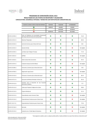 PROGRAMA DE COINVERSIÓN SOCIAL 2013
RESULTADOS DE LAS ETAPAS DE RECEPCIÓN Y VALIDACIÓN
CONVOCATORIA: DESARROLLO INTEGRAL Y BIENESTAR CON PARTICIPACION COMUNITARIA (DI)

EL COLOR DE LA ESFERA LE INDICA EL RESULTADO OBTENIDO:

RECEPCION

VALIDACIÓN

DICTAMINACIÓN

COMPLETO

VALIDADO

ELELGIBLE

-

NOTIFICADO

EN PROCESO

INCOMPLETO

INVALIDADO

NO ELEGIBLE

CS-09-D-DI-500-13

Unión de Pobladores de Comunidades Posesionarias
del Parque Nacional Grutas de Cacahuamilpa

91.03

CS-09-D-DI-501-13

Masehual Tekipanojke

84.93

CS-09-D-DI-502-13

Central de Servicios para el Desarrollo Rural

90.5

CS-09-D-DI-503-13

Sanando Heridas

CS-09-D-DI-504-13

Las Manos Que Trabajan El Campo

CS-09-F-DI-505-13

GEPROA

CS-09-F-DI-506-13

Taller de Desarrollo Comunitario

CS-09-D-DI-507-13

Fundación Granjas Carroll de México

CS-09-D-DI-508-13

Promoción y Fomento para el Desarrollo Social

CS-09-D-DI-509-13

Organización Lago Caracol

CS-09-D-DI-510-13

Promoción y Fomento para el Desarrollo Social

80.73

CS-09-D-DI-511-13

Asociación de Militares Retirados Frontera Sur

85.33

CS-09-D-DI-512-13

Iniciativas para el Desarrollo de Una Economía
Alternativa y Solidaria

77.7

CS-09-D-DI-513-13

Unidos para Progresar Indígenas de la Selva

99.83

CS-09-D-DI-514-13

Proyecto Betesda Ac

91.13

CS-09-D-DI-515-13

Emprendiendo Juntos Crecemos Todos

No elegible

CS-09-D-DI-516-13

Emprendimiento Productivo para el Sector Rural

No elegible

CS-09-F-DI-517-13

Emprendimiento Productivo para el Sector Rural

77.03

CS-09-D-DI-518-13

Quirinodo

No elegible

CS-09-D-DI-519-13

Fundación por un Futbol Digno de Zacatecas

No elegible

No elegible

71.33

No elegible

94.73

No elegible

94.9

No elegible

"Este programa es público, ajeno a cualquier partido político. Queda prohibido el uso para fines distintos al desarrollo social"
Fecha de publicación 24 de junio de 2013
Fecha de actualización 5 de julio de 2013

 