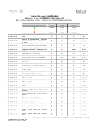 PROGRAMA DE COINVERSIÓN SOCIAL 2013
RESULTADOS DE LAS ETAPAS DE RECEPCIÓN Y VALIDACIÓN
CONVOCATORIA: DESARROLLO INTEGRAL Y BIENESTAR CON PARTICIPACION COMUNITARIA (DI)

EL COLOR DE LA ESFERA LE INDICA EL RESULTADO OBTENIDO:

RECEPCION

VALIDACIÓN

DICTAMINACIÓN

COMPLETO

VALIDADO

ELELGIBLE

-

NOTIFICADO

EN PROCESO

INCOMPLETO

INVALIDADO

NO ELEGIBLE

CS-09-D-DI-520-13

ONCA

83.6

CS-09-D-DI-521-13

Asociación de Comunidades Ejidos y Asociaciones
Ecológicas de Silvicultores de la Zona Norte del Estado
de Morelos

CS-09-D-DI-522-13

Centro de Enseñanza Social y Encuentro Comunitario

CS-09-D-DI-523-13

Asociación de Comunidades Ejidos y Asociaciones
Ecológicas de Silvicultores de la Zona Norte del Estado
de Morelos

CS-09-D-DI-524-13

Fundación de Apoyo al Proceso Popular

CS-09-D-DI-525-13

Movimiento Democrático Campesino Social MDCS

CS-09-D-DI-526-13

Pronatura Sur

80.5

CS-09-D-DI-527-13

Ecoalternativas para el Desarrollo Rural Sustentable

79.17

CS-09-D-DI-528-13

MUJERES AL ALBA

89.67

CS-09-D-DI-529-13

Agua y Vida: Mujeres, Derechos y Ambiente

95.9

CS-09-D-DI-530-13

Sofuemix-Ayudandote

No elegible

CS-09-D-DI-531-13

Sofuemix-Ayudandote

73.63

CS-09-D-DI-532-13

BIODES

No elegible

CS-09-D-DI-533-13

Ciencia y Tecnología Para el Desarrollo Rural
Sustentable

No elegible

CS-09-D-DI-534-13

Colectivo Educación para la Paz y los Derechos
Humanos

No elegible

CS-09-D-DI-535-13

Del Corazón a la Mente en Defensa de Tu Ser

CS-09-D-DI-536-13

Instituto de Desarrollo Campesino

No elegible

CS-09-D-DI-537-13

Beneficio y Apoyo Mutuo para el Bienestar Infantil

No elegible

CS-09-F-DI-538-13

Estudios y Asesorías Integrales para el Desarrollo
Estatal

No elegible

CS-09-D-DI-539-13

Estudios y Asesorías Integrales para el Desarrollo
Estatal

No elegible

No Aplica

No Aplica

70.67

No Aplica

No Aplica

76.7

No Aplica

No Aplica

No Aplica

80.13

"Este programa es público, ajeno a cualquier partido político. Queda prohibido el uso para fines distintos al desarrollo social"
Fecha de publicación 24 de junio de 2013
Fecha de actualización 5 de julio de 2013

 