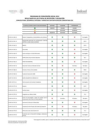 PROGRAMA DE COINVERSIÓN SOCIAL 2013
RESULTADOS DE LAS ETAPAS DE RECEPCIÓN Y VALIDACIÓN
CONVOCATORIA: DESARROLLO INTEGRAL Y BIENESTAR CON PARTICIPACION COMUNITARIA (DI)

EL COLOR DE LA ESFERA LE INDICA EL RESULTADO OBTENIDO:

RECEPCION

VALIDACIÓN

DICTAMINACIÓN

COMPLETO

VALIDADO

ELELGIBLE

-

NOTIFICADO

EN PROCESO

INCOMPLETO

INVALIDADO

NO ELEGIBLE

CS-09-D-DI-560-13

Mujeres Trabajadoras y Emprendedoras de la Mixteca

No elegible

CS-09-D-DI-561-13

ASOCIACIÓN MEXICANA DE ALCOHOLICOS Y ADICTOS
CENTRO LA LOMA AMAA DURANGO

80.33

CS-09-F-DI-562-13

INDAYU

95.53

CS-09-D-DI-563-13

Comunidad

No elegible

CS-09-D-DI-564-13

Centro de Apoyo a la Salud Alternativa

No elegible

CS-09-D-DI-565-13

Hñañhu Batsi de San Andrés Daboxtha

85.5

CS-09-D-DI-566-13

PODER SIN BARRERAS.

CS-09-D-DI-567-13

Desarrollo Turístico de Nombre de Dios

CS-09-D-DI-568-13

Conselva, Costas y Comunidades

CS-09-D-DI-569-13

Fundación Generación 2000

No elegible

CS-09-F-DI-570-13

DUCKS UNLIMITED DE MEXICO A.C.

No elegible

CS-09-I-DI-571-13

Vía Vinculación de Iniciativas Ciudadanas

No elegible

CS-09-D-DI-572-13

Guaxoro

CS-09-D-DI-573-13

Instituto Velam

CS-09-D-DI-574-13

Integradora por México Sólido

CS-09-D-DI-575-13

Unión de Comunidades y Ejidos de Yautepec para la
Conservación de la Flora y la Fauna Silvestre

CS-09-D-DI-576-13

Caminemos Juntos por la Naturaleza

CS-09-D-DI-577-13

Creadores de Arte Popular del Estado de Campeche

CS-09-D-DI-578-13

Clínica de la vista club de leones lcif

CS-09-D-DI-579-13

Fundación para el Desarrollo Etnológico, Ambiental y
Cultural

No elegible

No Aplica

No Aplica

89.83

83.97

No elegible

75.2

No Aplica

No Aplica

No Aplica

No elegible

No Aplica

No Aplica

77.3

No elegible

"Este programa es público, ajeno a cualquier partido político. Queda prohibido el uso para fines distintos al desarrollo social"
Fecha de publicación 24 de junio de 2013
Fecha de actualización 5 de julio de 2013

 