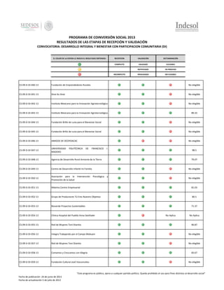 PROGRAMA DE COINVERSIÓN SOCIAL 2013
RESULTADOS DE LAS ETAPAS DE RECEPCIÓN Y VALIDACIÓN
CONVOCATORIA: DESARROLLO INTEGRAL Y BIENESTAR CON PARTICIPACION COMUNITARIA (DI)

EL COLOR DE LA ESFERA LE INDICA EL RESULTADO OBTENIDO:

RECEPCION

VALIDACIÓN

DICTAMINACIÓN

COMPLETO

VALIDADO

ELELGIBLE

-

NOTIFICADO

EN PROCESO

INCOMPLETO

INVALIDADO

NO ELEGIBLE

CS-09-D-DI-040-13

Fundación de Emprendedores Rurales

No elegible

CS-09-D-DI-041-13

Xinxi Ko Xinxi

No elegible

CS-09-D-DI-042-13

Instituto Mexicano para la Innovación Agrotecnológica

No elegible

CS-09-D-DI-043-13

Instituto Mexicano para la Innovación Agrotecnológica

89.33

CS-09-D-DI-044-13

Fundación Brillo de Luna para el Bienestar Social

No elegible

CS-09-D-DI-045-13

Fundación Brillo de Luna para el Bienestar Social

No elegible

CS-09-D-DI-046-13

AMIGOS DE OCOYOACAC

No elegible

CS-09-D-DI-047-13

UNIVERSIDAD
MADERO

CS-09-D-DI-048-13

Agencia de Desarrollo Rural Armonía de la Tierra

CS-09-D-DI-049-13

Centro de Desarrollo Infantil mi Familia

CS-09-D-DI-050-13

Asociación para la
Promoción de la Salud

CS-09-D-DI-051-13

Máxima Centro Empresarial

81.03

CS-09-D-DI-052-13

Grupo de Productores Tú Eres Nuestro Objetivo

80.5

CS-09-D-DI-053-13

Bioverde Proyectos Sustentables

71.37

CS-09-D-DI-054-13

Clínica Hospital del Pueblo Anna Seethaler

CS-09-D-DI-055-13

Red de Mujeres Toni Shantio

CS-09-D-DI-056-13

Integra Trabajando por el Campo Mokuani

No elegible

CS-09-D-DI-057-13

Red de Mujeres Toni Shantio

No elegible

CS-09-D-DI-058-13

Comamos y Crezcamos con Alegría

CS-09-D-DI-059-13

Fundación Cultural José Vasconcelos

POLITÉCNICA

DE

Intervención

FRANCISCO

I.

98.5

79.07

No elegible
Psicológica

y

No elegible

No Aplica

No Aplica

90.87

83.67

No elegible

"Este programa es público, ajeno a cualquier partido político. Queda prohibido el uso para fines distintos al desarrollo social"
Fecha de publicación 24 de junio de 2013
Fecha de actualización 5 de julio de 2013

 