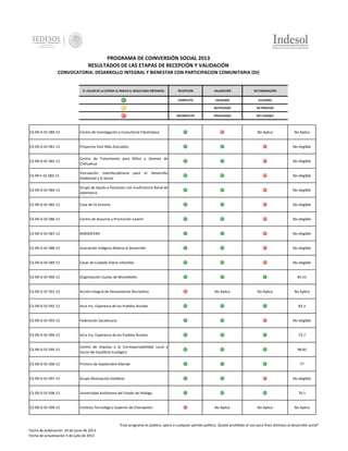 PROGRAMA DE COINVERSIÓN SOCIAL 2013
RESULTADOS DE LAS ETAPAS DE RECEPCIÓN Y VALIDACIÓN
CONVOCATORIA: DESARROLLO INTEGRAL Y BIENESTAR CON PARTICIPACION COMUNITARIA (DI)

EL COLOR DE LA ESFERA LE INDICA EL RESULTADO OBTENIDO:

RECEPCION

VALIDACIÓN

DICTAMINACIÓN

COMPLETO

VALIDADO

ELELGIBLE

-

NOTIFICADO

EN PROCESO

INCOMPLETO

INVALIDADO

NO ELEGIBLE

CS-09-D-DI-580-13

Centro de Investigación y Consultoría Filantrópica

CS-09-D-DI-581-13

Proyectos Vivir Más Asociados

No elegible

CS-09-D-DI-582-13

Centro de Tratamiento para Niños y Jóvenes de
Chihuahua

No elegible

CS-09-F-DI-583-13

Vinculación Interdisciplinaria
Ambiental y lo Social

No elegible

CS-09-D-DI-584-13

Grupo de Ayuda a Pacientes con Insuficiencia Renal de
Salamanca

No elegible

CS-09-D-DI-585-13

Casa de Fe Victoria

No elegible

CS-09-D-DI-586-13

Centro de Asesoría y Promoción Juvenil

No elegible

CS-09-D-DI-587-13

REBIOSFERA

No elegible

CS-09-D-DI-588-13

Asociación Indígena Abierta al Desarrollo

No elegible

CS-09-D-DI-589-13

Casas de Cuidado Diario Infantiles

No elegible

CS-09-D-DI-590-13

Organización Lluvias de Montebello

CS-09-D-DI-591-13

Acción Integral de Pensamiento Recreativo

CS-09-D-DI-592-13

Arco Iris, Esperanza de los Pueblos Rurales

CS-09-D-DI-593-13

Federación Zacatecana

CS-09-D-DI-594-13

Arco Iris, Esperanza de los Pueblos Rurales

73.7

CS-09-D-DI-595-13

Centro de Impulso a la Corresponsabilidad Local y
Social del Equilibrio Ecológico

98.83

CS-09-D-DI-596-13

Primero de Septiembre Allende

CS-09-D-DI-597-13

Grupo Renovación Solidaria

CS-09-D-DI-598-13

Universidad Autónoma del Estado de Hidalgo

CS-09-D-DI-599-13

Instituto Tecnológico Superior de Champotón

para

No Aplica

el Desarrollo

No Aplica

83.53

No Aplica

No Aplica

No Aplica

83.3

No elegible

77

No elegible

76.5

No Aplica

No Aplica

No Aplica

"Este programa es público, ajeno a cualquier partido político. Queda prohibido el uso para fines distintos al desarrollo social"
Fecha de publicación 24 de junio de 2013
Fecha de actualización 5 de julio de 2013

 