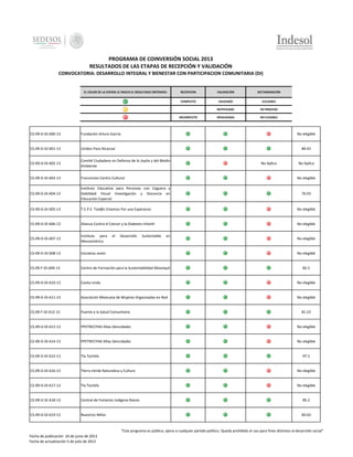 PROGRAMA DE COINVERSIÓN SOCIAL 2013
RESULTADOS DE LAS ETAPAS DE RECEPCIÓN Y VALIDACIÓN
CONVOCATORIA: DESARROLLO INTEGRAL Y BIENESTAR CON PARTICIPACION COMUNITARIA (DI)

EL COLOR DE LA ESFERA LE INDICA EL RESULTADO OBTENIDO:

RECEPCION

VALIDACIÓN

DICTAMINACIÓN

COMPLETO

VALIDADO

ELELGIBLE

-

NOTIFICADO

EN PROCESO

INCOMPLETO

INVALIDADO

NO ELEGIBLE

CS-09-D-DI-600-13

Fundación Arturo García

CS-09-D-DI-601-13

Unidos Para Alcanzar

CS-09-D-DI-602-13

Comité Ciudadano en Defensa de la Joyita y del Medio
Ambiente

CS-09-D-DI-603-13

Francemex Centro Cultural

CS-09-D-DI-604-13

Instituto Educativo para Personas con Ceguera y
Debilidad Visual Investigación y Docencia en
Educación Especial

CS-09-D-DI-605-13

T.E.P.E. Tod@s Estamos Por una Esperanza

No elegible

CS-09-D-DI-606-13

Alianza Contra el Cáncer y la Diabetes Infantil

No elegible

CS-09-D-DI-607-13

Instituto para
Mesoamérica

CS-09-D-DI-608-13

Iniciativa Joven

CS-09-F-DI-609-13

Centro de Formación para la Sustentabilidad Moxviquil

CS-09-D-DI-610-13

Casita Linda

No elegible

CS-09-D-DI-611-13

Asociación Mexicana de Mujeres Organizadas en Red

No elegible

CS-09-F-DI-612-13

Puente a la Salud Comunitaria

81.23

CS-09-D-DI-613-13

PPETRECYHD Altas Dencidades

No elegible

CS-09-D-DI-614-13

PPETRECYHD Altas Dencidades

No elegible

CS-09-D-DI-615-13

Tla Tochtlic

CS-09-D-DI-616-13

Tierra Verde Naturaleza y Cultura

No elegible

CS-09-D-DI-617-13

Tla Tochtlic

No elegible

CS-09-D-DI-618-13

Central de Fomento Indígena Raices

85.2

CS-09-D-DI-619-13

Nuestros Niños

83.63

el

No elegible

84.43

Desarrollo

No Aplica

No Aplica

No elegible

Sustentable

en

76.93

No elegible

No elegible

82.5

97.5

"Este programa es público, ajeno a cualquier partido político. Queda prohibido el uso para fines distintos al desarrollo social"
Fecha de publicación 24 de junio de 2013
Fecha de actualización 5 de julio de 2013

 