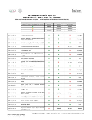 PROGRAMA DE COINVERSIÓN SOCIAL 2013
RESULTADOS DE LAS ETAPAS DE RECEPCIÓN Y VALIDACIÓN
CONVOCATORIA: DESARROLLO INTEGRAL Y BIENESTAR CON PARTICIPACION COMUNITARIA (DI)

EL COLOR DE LA ESFERA LE INDICA EL RESULTADO OBTENIDO:

RECEPCION

VALIDACIÓN

DICTAMINACIÓN

COMPLETO

VALIDADO

ELELGIBLE

-

NOTIFICADO

EN PROCESO

INCOMPLETO

INVALIDADO

NO ELEGIBLE

CS-09-D-DI-620-13

Fundación Sombrero Verde

No elegible

CS-09-D-DI-621-13

Amanecer ayudando a mejorar activamente nuestro
entorno como entidad rural

No elegible

CS-09-D-DI-622-13

Centro de Asesoría y Desarrollo Entre Mujeres CADEM

82.5

CS-09-D-DI-623-13

UNIVERSIDAD AUTONOMA DE GUERRERO

CS-09-D-DI-624-13

Canatlán Nuestra Tierra

No elegible

CS-09-D-DI-625-13

Creando Soluciones para el Desarrollo Social y
Humano

No elegible

CS-09-D-DI-626-13

Salud y Bienestar Comunitario

CS-09-D-DI-627-13

Patronato Pro H. Cuerpo de Bomberos de Matamoros
Coahuila

CS-09-D-DI-628-13

Nuhusehe Educación y Desarrollo

CS-09-D-DI-629-13

Servicios Técnicos ACCEDER

No elegible

CS-09-D-DI-630-13

Kronya

No elegible

CS-09-D-DI-631-13

ORGANIZACIÓN
BECERRA

CS-09-D-DI-632-13

Kronya

CS-09-I-DI-633-13

Kairos Consejo
Sustentable

CS-09-D-DI-634-13

Ecología y Tierra

CS-09-D-DI-635-13

SANASER, Información y Práctica para una Vida Adulta
Activa y Saludable

CS-09-D-DI-636-13

Unión de Organizaciones de la Sierra Juárez Oaxaca

No elegible

CS-09-D-DI-637-13

Jóvenes con Valor y Decisión por México

No elegible

CS-09-D-DI-638-13

BIOINTEGRA ENLACE

CS-09-F-DI-639-13

Organización Proletaria, Indígena y Popular del Estado
de Chiapas - ORIPECH

CAMPESINA

No Aplica

No Aplica

79.13

No Aplica

No Aplica

82

CARLOS

CHAVIRA

85.33

No elegible
Para

El

Desarrollo

Territorial

No elegible

No elegible

No Aplica

No Aplica

No Aplica

80.37

No Aplica

No Aplica

No Aplica

"Este programa es público, ajeno a cualquier partido político. Queda prohibido el uso para fines distintos al desarrollo social"
Fecha de publicación 24 de junio de 2013
Fecha de actualización 5 de julio de 2013

 