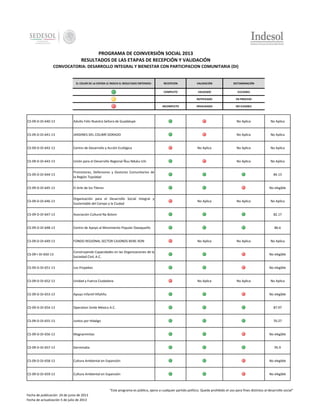PROGRAMA DE COINVERSIÓN SOCIAL 2013
RESULTADOS DE LAS ETAPAS DE RECEPCIÓN Y VALIDACIÓN
CONVOCATORIA: DESARROLLO INTEGRAL Y BIENESTAR CON PARTICIPACION COMUNITARIA (DI)

EL COLOR DE LA ESFERA LE INDICA EL RESULTADO OBTENIDO:

RECEPCION

VALIDACIÓN

DICTAMINACIÓN

COMPLETO

VALIDADO

ELELGIBLE

-

NOTIFICADO

EN PROCESO

INCOMPLETO

INVALIDADO

NO ELEGIBLE

CS-09-D-DI-640-13

Adulto Feliz Nuestra Señora de Guadalupe

No Aplica

No Aplica

CS-09-D-DI-641-13

JARDINES DEL COLIBRÍ DORADO

No Aplica

No Aplica

CS-09-D-DI-642-13

Centro de Desarrollo y Acción Ecológica

No Aplica

No Aplica

CS-09-D-DI-643-13

Unión para el Desarrollo Regional Ñuu Nduku Ichi

No Aplica

No Aplica

CS-09-D-DI-644-13

Promotores, Defensores y Gestores Comunitarios de
la Región Tojolabal

CS-09-D-DI-645-13

El Arte de los Títeres

CS-09-D-DI-646-13

Organización para el Desarrollo Social Integral y
Sustentable del Campo y la Ciudad

CS-09-D-DI-647-13

Asociación Cultural Na Bolom

82.17

CS-09-D-DI-648-13

Centro de Apoyo al Movimiento Popular Oaxaqueño

86.6

CS-09-D-DI-649-13

FONDO REGIONAL SECTOR CAJONOS BENE-XON

CS-09-I-DI-650-13

Construyendo Capacidades en las Organizaciones de la
Sociedad Civil, A.C.

No elegible

CS-09-D-DI-651-13

Los Propekes

No elegible

CS-09-D-DI-652-13

Unidad y Fuerza Ciudadana

CS-09-D-DI-653-13

Apoyo Infantil Hñahñu

CS-09-D-DI-654-13

Operation Smile México A.C.

87.97

CS-09-D-DI-655-13

Juntos por Hidalgo

70.27

CS-09-D-DI-656-13

Magnanimitas

CS-09-D-DI-657-13

Germinalia

CS-09-D-DI-658-13

Cultura Ambiental en Expansión

No elegible

CS-09-D-DI-659-13

Cultura Ambiental en Expansión

No elegible

No Aplica

84.13

No elegible

No Aplica

No Aplica

No Aplica

No Aplica

No Aplica

No Aplica

No Aplica

No Aplica

No Aplica

No elegible

No elegible

95.9

"Este programa es público, ajeno a cualquier partido político. Queda prohibido el uso para fines distintos al desarrollo social"
Fecha de publicación 24 de junio de 2013
Fecha de actualización 5 de julio de 2013

 