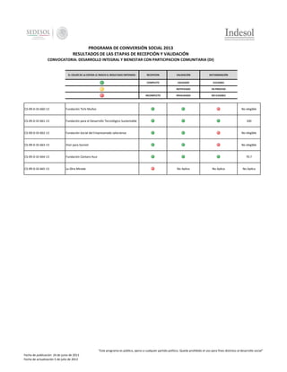 PROGRAMA DE COINVERSIÓN SOCIAL 2013
RESULTADOS DE LAS ETAPAS DE RECEPCIÓN Y VALIDACIÓN
CONVOCATORIA: DESARROLLO INTEGRAL Y BIENESTAR CON PARTICIPACION COMUNITARIA (DI)

EL COLOR DE LA ESFERA LE INDICA EL RESULTADO OBTENIDO:

RECEPCION

VALIDACIÓN

DICTAMINACIÓN

COMPLETO

VALIDADO

ELELGIBLE

-

NOTIFICADO

EN PROCESO

INCOMPLETO

INVALIDADO

NO ELEGIBLE

CS-09-D-DI-660-13

Fundación Tichi Muñoz

No elegible

CS-09-D-DI-661-13

Fundación para el Desarrollo Tecnológico Sustentable

CS-09-D-DI-662-13

Fundación Social del Empresariado Jalisciense

No elegible

CS-09-D-DI-663-13

Vivir para Sonreír

No elegible

CS-09-D-DI-664-13

Fundación Cántaro Azul

CS-09-D-DI-665-13

La Otra Mirada

100

70.7

No Aplica

No Aplica

No Aplica

"Este programa es público, ajeno a cualquier partido político. Queda prohibido el uso para fines distintos al desarrollo social"
Fecha de publicación 24 de junio de 2013
Fecha de actualización 5 de julio de 2013

 