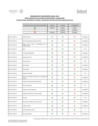 PROGRAMA DE COINVERSIÓN SOCIAL 2013
RESULTADOS DE LAS ETAPAS DE RECEPCIÓN Y VALIDACIÓN
CONVOCATORIA: DESARROLLO INTEGRAL Y BIENESTAR CON PARTICIPACION COMUNITARIA (DI)

EL COLOR DE LA ESFERA LE INDICA EL RESULTADO OBTENIDO:

RECEPCION

VALIDACIÓN

DICTAMINACIÓN

COMPLETO

VALIDADO

ELELGIBLE

-

NOTIFICADO

EN PROCESO

INCOMPLETO

INVALIDADO

NO ELEGIBLE

CS-09-F-DI-080-13

Fundación Álvarez

No elegible

CS-09-D-DI-081-13

Unión de Trabajadores del Campo Tlakatl

No elegible

CS-09-D-DI-082-13

Refugia Centro
Ecobiodiversidad

CS-09-F-DI-083-13

Xanvil

CS-09-I-DI-084-13

EL COLEGIO MEXIQUENSE

No elegible

CS-09-D-DI-085-13

Valórate para Crecer

No elegible

CS-09-D-DI-086-13

Vínculos y Redes

CS-09-D-DI-087-13

Bios-Mundo SF

No elegible

CS-09-D-DI-088-13

Bios-Mundo SF

No elegible

CS-09-D-DI-089-13

Beneficio Compartido

CS-09-D-DI-090-13

Desarrollo e Integración General en la Equidad Social
Dingues

No elegible

CS-09-D-DI-091-13

Fundación Padre Humberto Osorio Refino

No elegible

CS-09-D-DI-092-13

Entornos Educativos

CS-09-D-DI-093-13

Sembrando Cultura Ambiental

No elegible

CS-09-D-DI-094-13

Ciudadanos Unidos Por Un Veracruz Mejor

No elegible

CS-09-D-DI-095-13

Quirinodo

CS-09-D-DI-096-13

Patronato del Hospital General de Pachuca

No elegible

CS-09-D-DI-097-13

El Agua que Brota

No elegible

CS-09-D-DI-098-13

Centro de Asistencia Social

CS-09-D-DI-099-13

Otro Tiempo México

para

la

Conservación

de

la

No elegible

72.13

74.83

77.8

75.5

71.43

77

No elegible

"Este programa es público, ajeno a cualquier partido político. Queda prohibido el uso para fines distintos al desarrollo social"
Fecha de publicación 24 de junio de 2013
Fecha de actualización 5 de julio de 2013

 