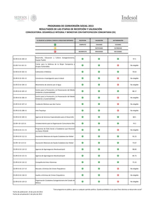 PROGRAMA DE COINVERSIÓN SOCIAL 2013
RESULTADOS DE LAS ETAPAS DE RECEPCIÓN Y VALIDACIÓN
CONVOCATORIA: DESARROLLO INTEGRAL Y BIENESTAR CON PARTICIPACION COMUNITARIA (DI)

EL COLOR DE LA ESFERA LE INDICA EL RESULTADO OBTENIDO:

RECEPCION

VALIDACIÓN

DICTAMINACIÓN

COMPLETO

VALIDADO

ELELGIBLE

-

NOTIFICADO

EN PROCESO

INCOMPLETO

INVALIDADO

NO ELEGIBLE

CS-09-D-DI-100-13

Desarrollo, Educacion y Cultura Autogestionarios,
Equipo Pueblo

97.5

CS-09-F-DI-101-13

Frente para la Defensa de la Mujer Campesina y
Grupos Vulnerables

No elegible

CS-09-D-DI-102-13

Cultivando el Mañana

CS-09-D-DI-103-13

Conciencia e Investigación para la Salud

No elegible

CS-09-D-DI-104-13

Movimiento de Jóvenes por el Agua

No elegible

CS-09-D-DI-105-13

Centro para la Promoción y la Preservación del Medio
Ambiente y Sustentabilidad

88.17

CS-09-D-DI-106-13

Centro para la Promoción y la Preservación del Medio
Ambiente y Sustentabilidad

No elegible

CS-09-D-DI-107-13

Fundación Motivos que dan Fuerza

No elegible

CS-09-D-DI-108-13

Arte Tequitqui

No elegible

CS-09-D-DI-109-13

Agencia de Servicios Especializados para el Desarrollo

88.5

CS-09-I-DI-110-13

Fortalecimiento para la Organización Comunitaria Ollin

74.3

CS-09-D-DI-111-13

Programas de Éxito Social a Ciudadanos que Alcanzan
sus Retos PESCAR

No elegible

CS-09-D-DI-112-13

Asociación Mexicana de Ayuda Ciudadana San Rafael

95.23

CS-09-I-DI-113-13

Asociación Mexicana de Ayuda Ciudadana San Rafael

73.67

CS-09-D-DI-114-13

Agencia de Agronegocios Nezahualcóyotl

98.83

CS-09-D-DI-115-13

Agencia de Agronegocios Nezahualcóyotl

84.73

CS-09-D-DI-116-13

Compañía de Artes Vitaminas

73.33

CS-09-D-DI-117-13

Rescate a Víctimas de Crimen Psiquiátrico

No elegible

CS-09-D-DI-118-13

Auxilio a Víctimas de Crimen Psiquiátrico

No elegible

CS-09-D-DI-119-13

Organización Ciudadana Autogestionaria del Estado de
México

No elegible

70.63

"Este programa es público, ajeno a cualquier partido político. Queda prohibido el uso para fines distintos al desarrollo social"
Fecha de publicación 24 de junio de 2013
Fecha de actualización 5 de julio de 2013

 