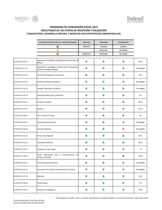 PROGRAMA DE COINVERSIÓN SOCIAL 2013
RESULTADOS DE LAS ETAPAS DE RECEPCIÓN Y VALIDACIÓN
CONVOCATORIA: DESARROLLO INTEGRAL Y BIENESTAR CON PARTICIPACION COMUNITARIA (DI)

EL COLOR DE LA ESFERA LE INDICA EL RESULTADO OBTENIDO:

RECEPCION

VALIDACIÓN

DICTAMINACIÓN

COMPLETO

VALIDADO

ELELGIBLE

-

NOTIFICADO

EN PROCESO

INCOMPLETO

INVALIDADO

NO ELEGIBLE

CS-09-D-DI-120-13

Organización Ciudadana Autogestionaria del Estado de
México

81.03

CS-09-D-DI-121-13

Organización Estrategias y Gestión para el Desarrollo
Económico Regional Egeder

No elegible

CS-09-D-DI-122-13

Desarrollo Ambiental y Comunitario

CS-09-D-DI-123-13

Sinergia Filantrópica de México

No elegible

CS-09-D-DI-124-13

Sinergia Filantrópica de México

No elegible

CS-09-D-DI-125-13

Interculturalidad, Salud y Derechos

CS-09-D-DI-126-13

Fundación Amparo

88.73

CS-09-D-DI-127-13

Delafam

76.17

CS-09-D-DI-128-13

Con un Mismo Corazón

CS-09-D-DI-129-13

Ayudando Razón de Vida

No elegible

CS-09-D-DI-130-13

Extensión Agrícola

No elegible

CS-09-D-DI-131-13

Enlace Rural Regional

86.2

CS-09-D-DI-132-13

Propuestas Solidarias

88.53

CS-09-D-DI-133-13

Fundación el Otro Espejo

CS-09-D-DI-134-13

Centro Operacional para el Fortalecimiento de
Iniciativas Sociales

CS-09-D-DI-135-13

Frente Campesino Nacional

No elegible

CS-09-D-DI-136-13

Asociación Psicoanalítica de Orientación Lacaniana

No elegible

CS-09-D-DI-137-13

Alternare

91.8

CS-09-D-DI-138-13

Frente Ricmar

72.5

CS-09-D-DI-139-13

Coopera con Angangueo

90.8

78.7

87

87

73

92.83

"Este programa es público, ajeno a cualquier partido político. Queda prohibido el uso para fines distintos al desarrollo social"
Fecha de publicación 24 de junio de 2013
Fecha de actualización 5 de julio de 2013

 