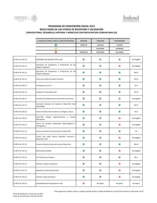 PROGRAMA DE COINVERSIÓN SOCIAL 2013
RESULTADOS DE LAS ETAPAS DE RECEPCIÓN Y VALIDACIÓN
CONVOCATORIA: DESARROLLO INTEGRAL Y BIENESTAR CON PARTICIPACION COMUNITARIA (DI)

EL COLOR DE LA ESFERA LE INDICA EL RESULTADO OBTENIDO:

RECEPCION

VALIDACIÓN

DICTAMINACIÓN

COMPLETO

VALIDADO

ELELGIBLE

-

NOTIFICADO

EN PROCESO

INCOMPLETO

INVALIDADO

NO ELEGIBLE

CS-09-D-DI-140-13

SUMANDO VOLUNTADES POR ELLOS

No elegible

CS-09-D-DI-141-13

Asociación de Campesinos y Productores de San
Gregorio Atlapulco

No elegible

CS-09-D-DI-142-13

Asociación de Campesinos y Productores de San
Gregorio Atlapulco

86.07

CS-09-D-DI-143-13

Centro de Estudios Sociales Prometeo

85.23

CS-09-D-DI-144-13

Por Mujeres Como Tú

92.9

CS-09-D-DI-145-13

Fundación Trascendencia DF

92.97

CS-09-D-DI-146-13

Contraloría Ciudadana para la Rendición de Cuentas

CS-09-D-DI-147-13

Asociación Nacional de Impulso al Desarrollo Rural
Sustentable

89.37

CS-09-D-DI-148-13

Centro de Desarrollo Económico, Ecológico y Social

92.5

CS-09-D-DI-149-13

Desarrollo Integral
Alternativas

CS-09-D-DI-150-13

Centro de Estudios Ambientales Agroecológicos e
Investigación

CS-09-D-DI-151-13

Innova y Renueva, Asociación para el Desarrollo

CS-09-D-DI-152-13

Centro Fray Julián Garcés Derechos Humanos y
Desarrollo Local

CS-09-D-DI-153-13

Innova y Renueva, Asociación para el Desarrollo

CS-09-D-DI-154-13

Metamorfosis Global

CS-09-D-DI-155-13

Pro-Familia de Jornaleros

CS-09-D-DI-156-13

GYM por la Mujer Empresaria

No elegible

CS-09-D-DI-157-13

Saquemos al Pollo del Cascarón

No elegible

CS-09-D-DI-158-13

Colonias Unidas de Oaxaca

No elegible

CS-09-D-DI-159-13

Lakastakwanama Kinpulataman Tajin

Agroalimentario

y

No elegible

Nuevas

No elegible

No elegible

83

No elegible

80.63

No elegible

85.1

No Aplica

No aplica

No Aplica

"Este programa es público, ajeno a cualquier partido político. Queda prohibido el uso para fines distintos al desarrollo social"
Fecha de publicación 24 de junio de 2013
Fecha de actualización 5 de julio de 2013

 
