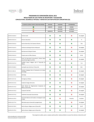 PROGRAMA DE COINVERSIÓN SOCIAL 2013
RESULTADOS DE LAS ETAPAS DE RECEPCIÓN Y VALIDACIÓN
CONVOCATORIA: DESARROLLO INTEGRAL Y BIENESTAR CON PARTICIPACION COMUNITARIA (DI)

EL COLOR DE LA ESFERA LE INDICA EL RESULTADO OBTENIDO:

RECEPCION

VALIDACIÓN

DICTAMINACIÓN

COMPLETO

VALIDADO

ELELGIBLE

-

NOTIFICADO

EN PROCESO

INCOMPLETO

INVALIDADO

NO ELEGIBLE

CS-09-D-DI-160-13

Territorio Líder

No elegible

CS-09-D-DI-161-13

Entornos Educativos

CS-09-D-DI-162-13

Servicio Desarrollo y Paz Huasteca Potosina

79.6

CS-09-D-DI-163-13

Instituto de Liderazgo Simone de Beauvoir

No elegible

CS-09-D-DI-164-13

Red Nacional de Mujeres Rurales

No elegible

CS-09-D-DI-165-13

Proyecto para los Niños Acatecos

87.83

CS-09-D-DI-166-13

Centro de Alternativas Comunitarias y Género María
Luisa Herrasti Aguirre La China

No elegible

CS-09-D-DI-167-13

ALIDMEX Alianza Indígena para el Desarrollo de
México

71.6

CS-09-D-DI-168-13

Acompañar para Gestionar el Desarrollo

80.3

CS-09-I-DI-169-13

Iniciativa Ciudadana Para la Promoción de la Cultura
del Diálogo

No elegible

CS-09-D-DI-170-13

FORTASOL

No elegible

CS-09-F-DI-171-13

Promogen por México

No elegible

CS-09-D-DI-172-13

Fundación Amigos del Arcoiris

No elegible

CS-09-D-DI-173-13

Unión General de Organizaciones Campesinas de
México, Democrática

No elegible

CS-09-D-DI-174-13

Fundación Calli Dalia

No elegible

CS-09-D-DI-175-13

Urbdimbre Entramado Socioculturales

No elegible

CS-09-D-DI-176-13

Asociación Mexicana de Estudios e Investigación sobre
la Vejez

CS-09-D-DI-177-13

Alternativas para el Desarrollo Autogestionario

CS-09-D-DI-178-13

Red de Jóvenes Indígenas para el Desarrollo

83.97

CS-09-D-DI-179-13

Red de Jóvenes Indígenas para el Desarrollo

No elegible

71

No aplica

No Aplica

No elegible

"Este programa es público, ajeno a cualquier partido político. Queda prohibido el uso para fines distintos al desarrollo social"
Fecha de publicación 24 de junio de 2013
Fecha de actualización 5 de julio de 2013

 