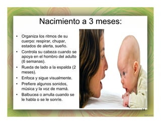 Nacimiento a 3 meses:
•  Organiza los ritmos de su
cuerpo: respirar, chupar,
estados de alerta, sueño.
•  Controla su cabeza cuando se
apoya en el hombro del adulto
(6 semanas).
•  Rueda de lado a la espalda (2
meses).
•  Enfoca y sigue visualmente.
•  Prefiere algunos sonidos,
música y la voz de mamá.
•  Balbucea o arrulla cuando se
le habla o se le sonríe.
14
 