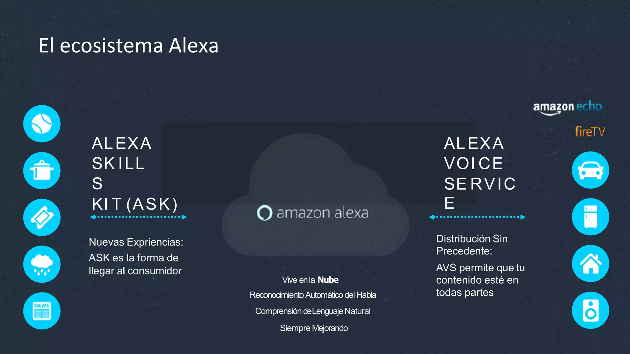 ALEXA
VOI CE
SE RVIC
E
Distribución Sin
Precedente:
AVS permite que tu
contenido esté en
todas partes
Nuevas Expriencias:
ASK es la forma de
llegar al consumidor
ALEXA
SK ILL
S
KI T (ASK)
Vive enla Nube
ReconocimientoAutomáticodel Habla
ComprensióndeLenguajeNatural
Siempre Mejorando
El ecosistema Alexa
 