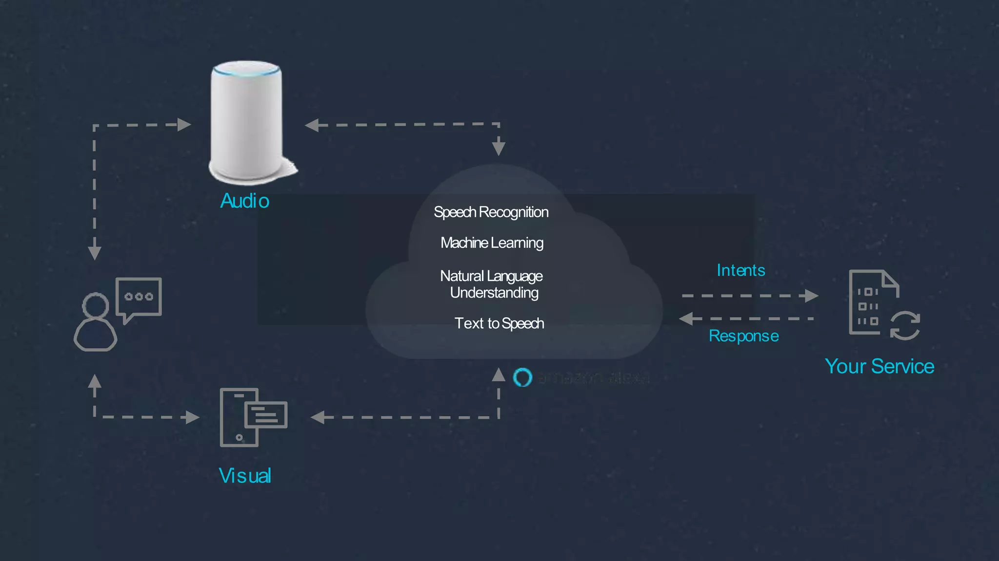 Your Service
SpeechRecognition
MachineLearning
Natural Language
Understanding
Text toSpeech
Response
Visual
Audio
Intents
 