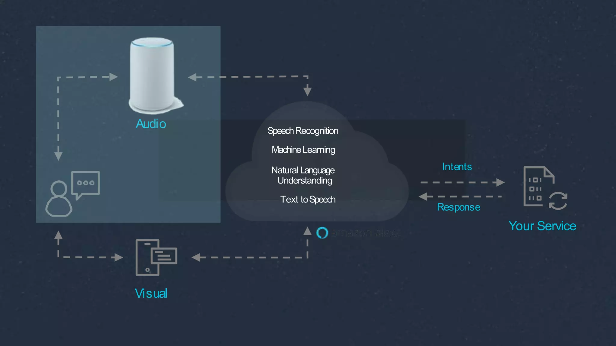 Your Service
SpeechRecognition
MachineLearning
Natural Language
Understanding
Text toSpeech
Response
Visual
Audio
Intents
 