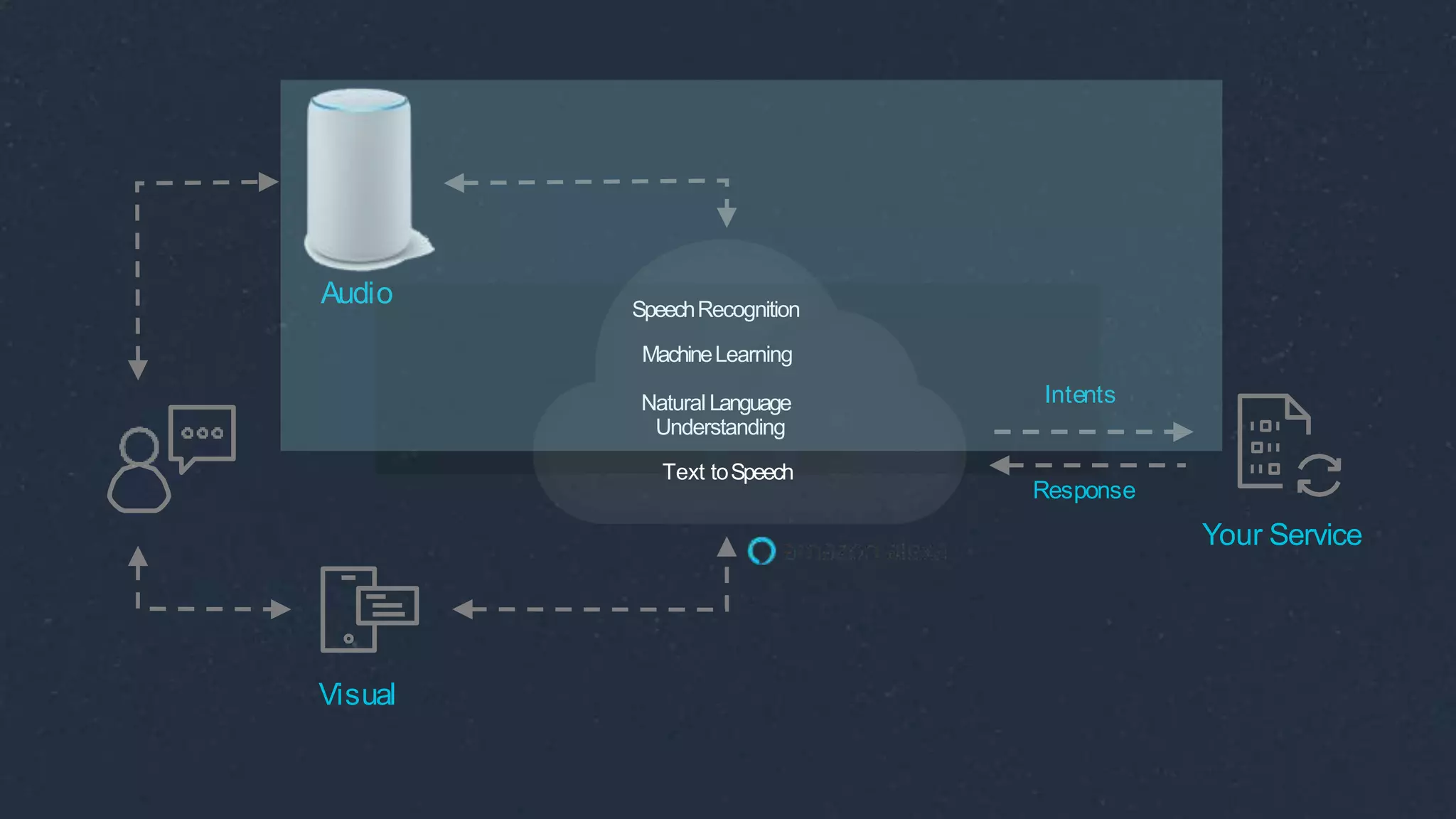 Your Service
SpeechRecognition
MachineLearning
Natural Language
Understanding
Text toSpeech
Response
Visual
Audio
Intents
 