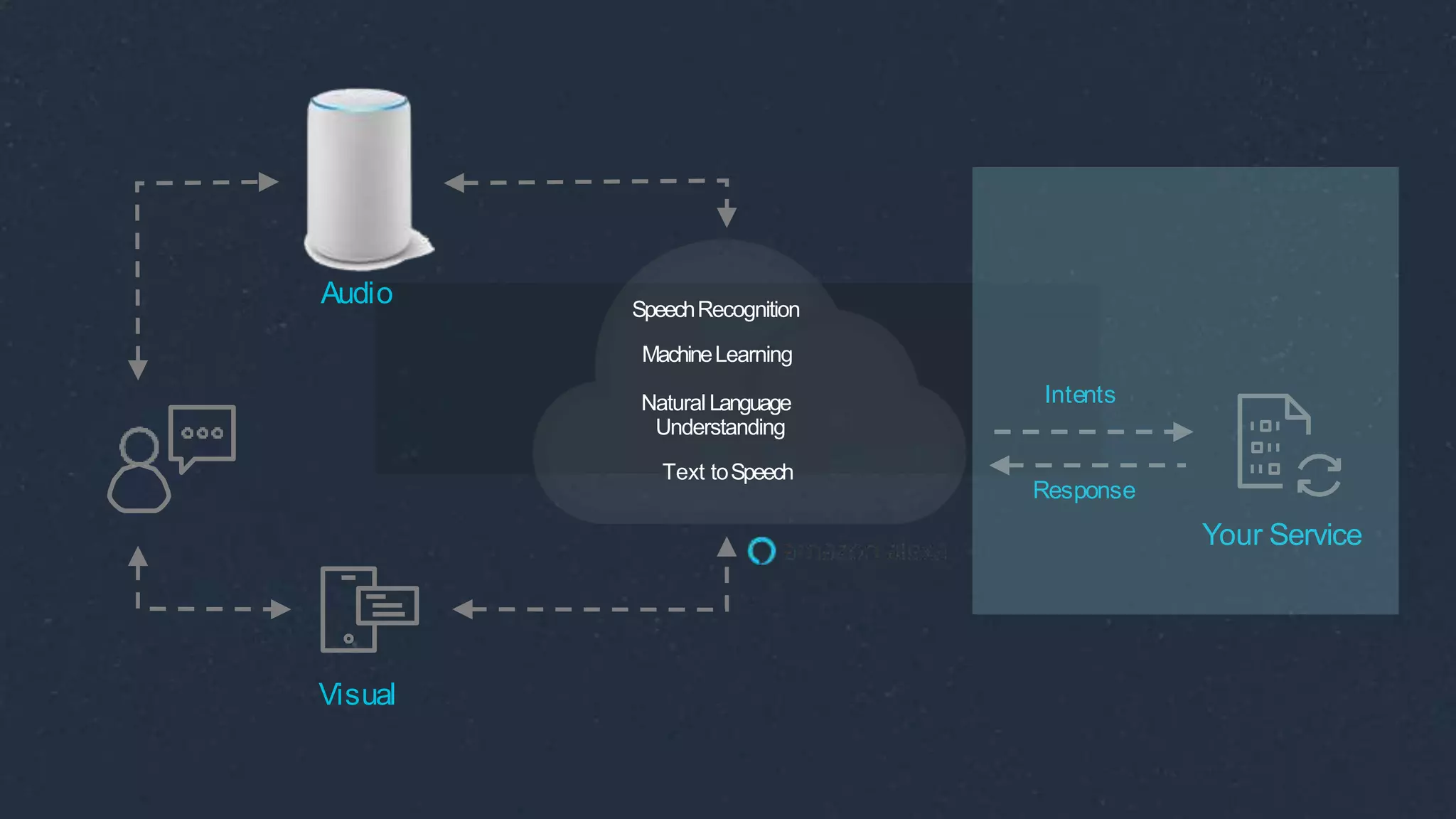 Your Service
SpeechRecognition
MachineLearning
Natural Language
Understanding
Text toSpeech
Response
Visual
Audio
Intents
 