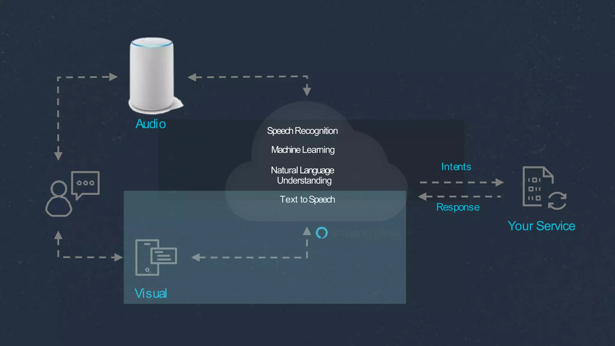 Your Service
SpeechRecognition
MachineLearning
Natural Language
Understanding
Text toSpeech
Response
Visual
Audio
Intents
 