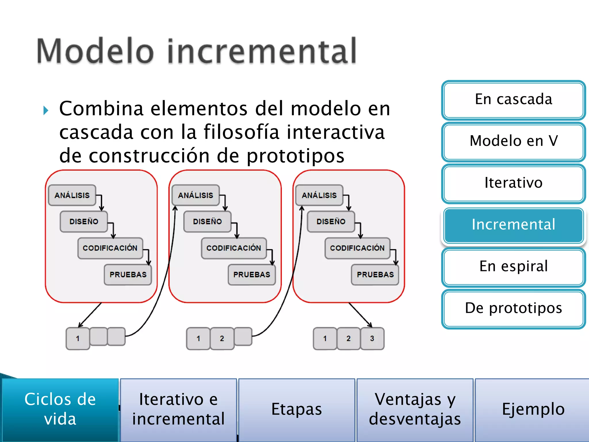 En cascada
     Combina elementos del modelo en
      cascada con la filosofía interactiva           Modelo en V
      de construcción de prototipos
                                                       Iterativo

                                                     Incremental

                                                      En espiral

                                                     De prototipos




Ciclos de     Iterativo e               Ventajas y
                            Etapas                       Ejemplo
  vida       incremental               desventajas
 