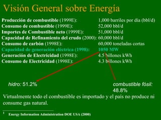 Visión General sobre Energía Producción de combustible  (1999E):  1,000 barriles por día (bbl/d) Consumo de combustible  (1999E):  52,000 bbl/d Importes de Combustible neto  (1999E):  51,000 bbl/d Capacidad de Refinamiento del crudo  ( 20 00):   60,000 bbl/d Consumo de carbón  (1998E):  60,000 toneladas cortas  Capacidad de generación eléctrica (1 9 98):  105 0   MW Generación de Electricidad  (1998E):  4.5 billones k Wh Consumo de Electricidad  (1998E):  4.3 billones k Wh 1   Energy Information Administration DOE USA (2000) hidro:   51.2 % combustible fósil:   48.8 % Virtualmente todo el combustible es importado y el país no produce ni consume gas natural.  