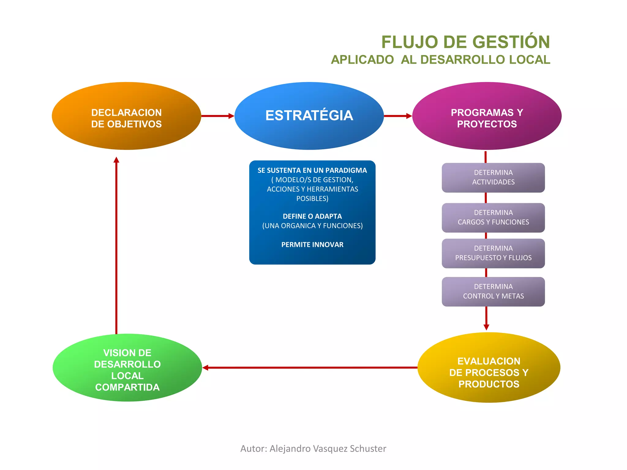 Autor: Alejandro Vasquez Schuster
FLUJO DE GESTIÓN
APLICADO AL DESARROLLO LOCAL
VISION DE
DESARROLLO
LOCAL
COMPARTIDA
DECLARACION
DE OBJETIVOS
ESTRATÉGIA PROGRAMAS Y
PROYECTOS
EVALUACION
DE PROCESOS Y
PRODUCTOS
SE SUSTENTA EN UN PARADIGMA
( MODELO/S DE GESTION,
ACCIONES Y HERRAMIENTAS
POSIBLES)
DEFINE O ADAPTA
(UNA ORGANICA Y FUNCIONES)
PERMITE INNOVAR
DETERMINA
ACTIVIDADES
DETERMINA
CARGOS Y FUNCIONES
DETERMINA
PRESUPUESTO Y FLUJOS
DETERMINA
CONTROL Y METAS
 