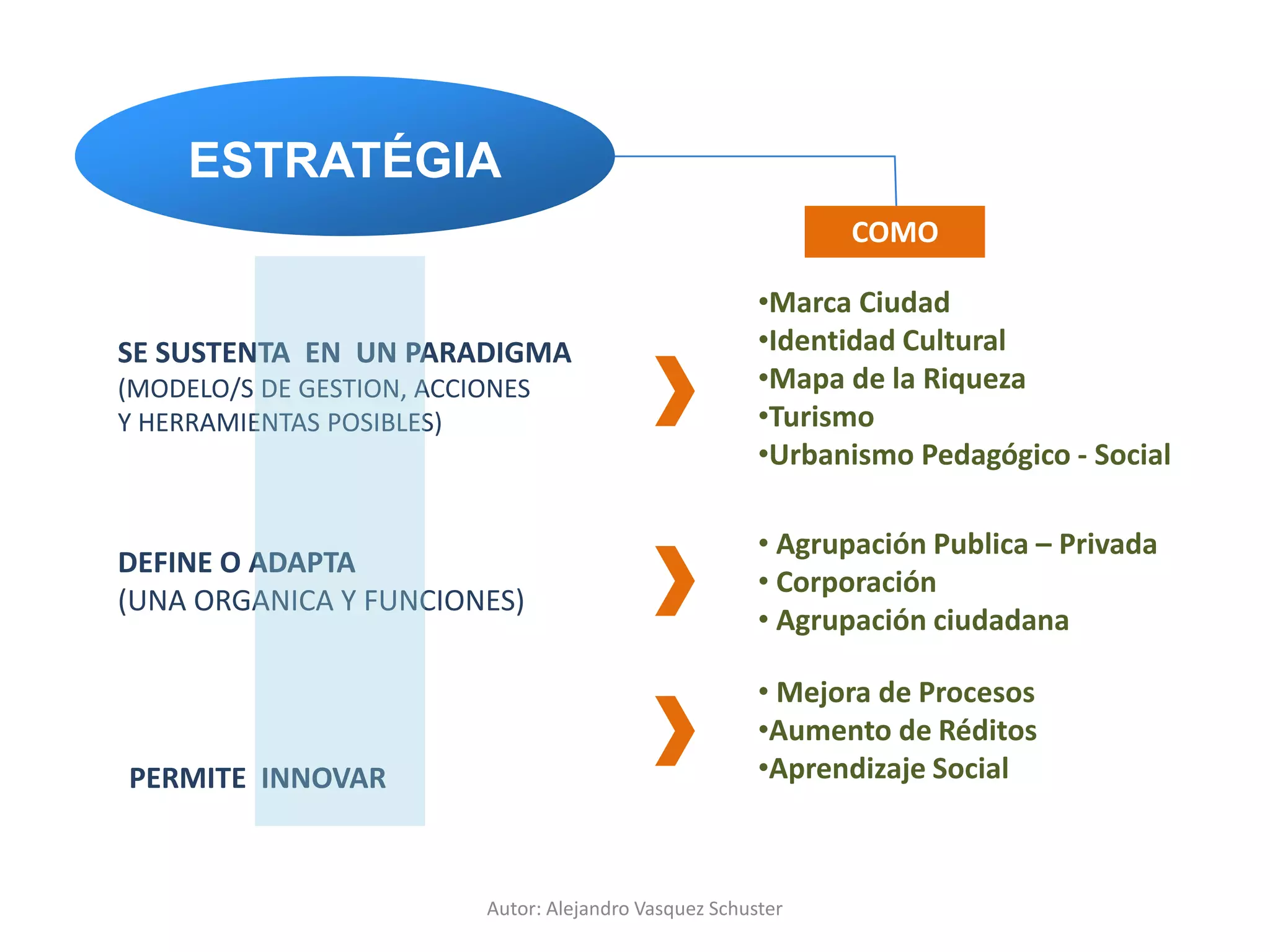 Autor: Alejandro Vasquez Schuster
ESTRATÉGIA
SE SUSTENTA EN UN PARADIGMA
(MODELO/S DE GESTION, ACCIONES
Y HERRAMIENTAS POSIBLES)
DEFINE O ADAPTA
(UNA ORGANICA Y FUNCIONES)
PERMITE INNOVAR
•Marca Ciudad
•Identidad Cultural
•Mapa de la Riqueza
•Turismo
•Urbanismo Pedagógico - Social
• Agrupación Publica – Privada
• Corporación
• Agrupación ciudadana
• Mejora de Procesos
•Aumento de Réditos
•Aprendizaje Social
COMO
 