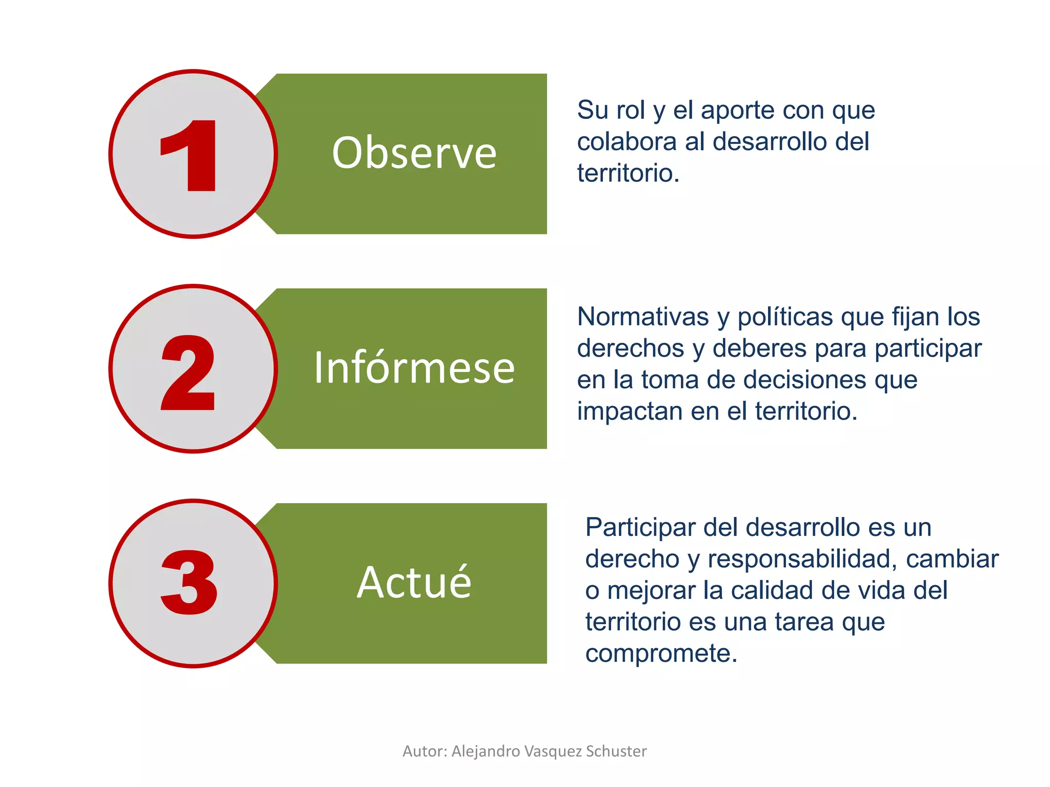 Autor: Alejandro Vasquez Schuster
Observe
Infórmese
Actué
Su rol y el aporte con que
colabora al desarrollo del
territorio.
Normativas y políticas que fijan los
derechos y deberes para participar
en la toma de decisiones que
impactan en el territorio.
Participar del desarrollo es un
derecho y responsabilidad, cambiar
o mejorar la calidad de vida del
territorio es una tarea que
compromete.
 