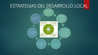 ESTRATEGIAS DEL DESARROLLO LOCAL
Los factores
internos y
externos
Recursos
(económico
s, humanos,
culturales,
institucional
es)
Los cambios
continuos en
la tecnología,
la economía y
la sociedad,.
La
innovación
La
capacidad
emprended
ora
La calidad
del capital
humano
Flexibilidad
del sistema
productivo.
 