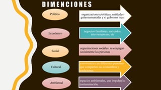 D I M E N C I O N E S
Político organizaciones políticas, entidades
gubernamentales y el gobierno local
Cultural
Social
Económico
Ambiental
espacios ambientales, que impiden la
contaminación.
convivencia con diferentes personas
que comparten sus costumbres y
tradiciones.
organizaciones sociales, se conjugan
socialmente las personas
negocios familiares, mercados,
microempresas, etc
.
 