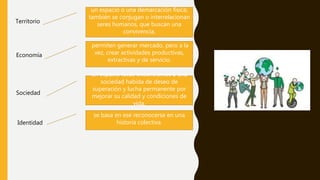 Territorio
un espacio o una demarcación física;
también se conjugan o interrelacionan
seres humanos, que buscan una
convivencia,
permiten generar mercado, pero a la
vez, crear actividades productivas,
extractivas y de servicio.
Sociedad
un espacio local, encontramos a una
sociedad habida de deseo de
superación y lucha permanente por
mejorar su calidad y condiciones de
vida.
Economía
Identidad
se basa en ese reconocerse en una
historia colectiva.
 