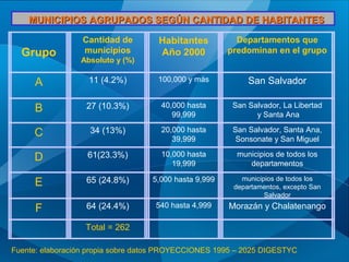 MUNICIPIOS AGRUPADOS SEGÚN CANTIDAD DE HABITANTES

Grupo

Cantidad de
municipios
Absoluto y (%)

Habitantes
Año 2000

Departamentos que
predominan en el grupo

A

11 (4.2%)

100,000 y más

San Salvador

B

27 (10.3%)

40,000 hasta
99,999

San Salvador, La Libertad
y Santa Ana

C

34 (13%)

20,000 hasta
39,999

San Salvador, Santa Ana,
Sonsonate y San Miguel

D

61(23.3%)

10,000 hasta
19,999

municipios de todos los
departamentos

E

65 (24.8%)

5,000 hasta 9,999

municipios de todos los
departamentos, excepto San
Salvador

F

64 (24.4%)

540 hasta 4,999

Morazán y Chalatenango

Total = 262
Fuente: elaboración propia sobre datos PROYECCIONES 1995 – 2025 DIGESTYC

 