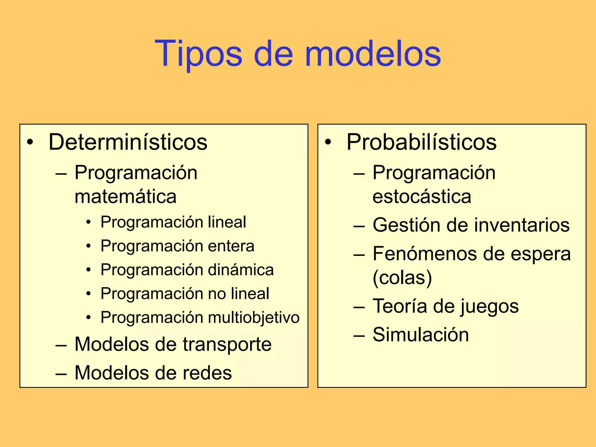 Tipos de modelosDeterminísticosProgramación matemáticaProgramación linealProgramación enteraProgramación dinámicaProgramación no linealProgramación multiobjetivoModelos de transporteModelos de redesProbabilísticos