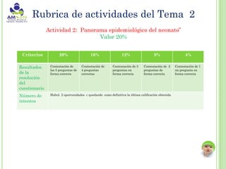 Rubrica de actividades del Tema 2
               Actividad 2: Panorama epidemiológico del neonato”
                                  Valor 20%


 Criterios            20%                 16%                  12%                  8%                   4%

Resultados      Contestación de      Contestación de     Contestación de 3    Contestación de 2    Contestación de 1
                las 5 preguntas de   4 preguntas         preguntas en         preguntas de         un pregunta en
de la           forma correcta       correctas           forma correcta       forma correcta       forma correcta
resolución
del
cuestionario
Número de       Habrá 2 oportunidades c quedando como definitiva la última calificación obtenida

intentos
 