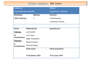 Cuadro sinóptico: del curso
Cuadro sinóptico: del curso
Institución:

Materia:

Centro Educativo Israel N2

Capacitación a Docente

Modalidad:

Módulos:

Duración:

100% e-learning

5

4 horas/semana.
4 semanas c/modulo.

Horas:

Elaborado por:

Teóricas:

Aprobado por:

Luis Canelón

12
Luis Torres
horas/semana
Edgar Yanzapanta
Prácticas:
Rosarmy García
4
horas/semana AnaYansi Núñez
Fecha inicio:

Fecha Conclusión:

10 de febrero, 2014

27 de Junio, 2014

 
