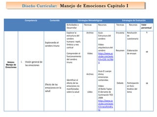 Diseño Curricular: Manejo de Emociones Capitulo II
Diseño Curricular: Manejo de Emociones Capitulo

Competencia

Contenido

Estrategias Metodológicas
Actividades a
Desarrollar

I.

Visión general de
las emociones

Explorar la
estructura del
cerebro
humano: reptil,
límbico y neo
cortical

Archivo

Comprender el
funcionamiento
del cerebro
triuno

Explorando el
cerebro triuno

Módulo:
Manejo de
Emociones

Técnicas

Video

Archivo

Efecto de las
emociones en la
salud

Identificar el
efecto de las
emociones no
manifestadas
sobre la salud
.

video

Estrategias de Evaluación

Recursos

Técnicas

Recursos

Valor
porcentual

Guía:
Estructura del
cerebro

Encuesta

Resolución
de
cuestionario

5

Resumen

Elaboración
de ensayo

Debate

Participación
en foro:
Análisis del
tema

Video:
arquitectura del
cerebro
https://www.yo
utube.com/watc
h?v=CD9_lcLTBd
U

10

Guía El cuerpo
drena
emociones
contenidas
Video:
Jill Bolte Taylor
El derrame de
iluminación TED
2008
https://www.yo
utube.com/watc
h?v=wsvlhmdFu
lU

10

 