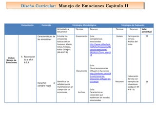 Diseño Curricular: Manejo de Emociones Capitulo II
Diseño Curricular: Manejo de Emociones Capitulo II

Competencia

Contenido

Estrategias Metodológicas
Actividades a
Desarrollar

Características de Estudiar las
emociones
las emociones

Técnicas

Recursos

Técnicas

Recursos

Valor
porcentual

Presentación

Guía:
Competencias
emocionales
http://www.slideshare.
net/bmartinpalacios/de
sarrollo-emocional28298331?from_search
=8

Debate

Participación
en foro.
Análisis del
tema

10

básicas del ser
humano: Miedo,
Amor, Tristeza,
Rabia y Alegría.
(M-A-R-T-A)

Módulo:
Manejo de
Emociones

II. Reconocien
do a M-AR-T.A
Documento

Escuchar
cerebro reptil

al

Identificar las
señales que se
manifiestan en el
cuerpo con las
emociones.
.

Estrategias de Evaluación

Archivo

Guía:
Cómo las emociones
influyen en tu cuerpo
http://enforma.salud18
0.com/como-lasemociones-influyen-entu-cuerpo
Guía:
Características
corporales que
evidencian los estados
emocionales

Resumen

Elaboración
de lista con
ejemplos de
situaciones
vividas en MA-R-T-A.

15

 