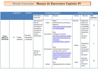 Diseño Curricular: Manejo de Emociones Capitulo IV
Diseño Curricular: Manejo de Emociones Capitulo IV

Competencia

Contenido

Estrategias Metodológicas
Actividades a
Desarrollar

Módulo:
Manejo de
Emociones

IV.

Trabajo
sistémico

Plan para
reprograma
r conductas

Seleccionar las
técnicas
adecuadas que
contribuyen a
reprogramar
las conductas
limitantes y
nocivas
identificadas.

Diseñar un
plan de
seguimiento

Técnicas

Video

Documento

Recursos
Video:
Cómo Dominar Las Emociones
Negativas
https://www.youtube.com/wat
ch?v=bNu95Qcgbtk

Técnicas
Resumen

Guía:
Inteligencia emocional
http://www.slideshare.net/Lilia
namoranrivera/manejo-de-lasemocionespresentation?from_search=2

Guía:
Presentación Autoconsciencia emocional y
reprogramación mental
http://www.slideshare.net/tien
dadesarrollo/autoconscienciaemocional-y-reprogramacionmental
Archivo

Estrategias de Evaluación

Guía:
Reprogramando las conductas

Debate

Video

Recursos
Elaboración
de plan con
afirmaciones
y actividades
a realizar por
22 días para
reprogramar
las
conductas
nocivas.
Participación
en foro.
Compartir
técnicas para
reprogramac
ión
emocional
Video que
evidencia el
hoy
emocional
nuevo.

Valor
porcentual

10

5

10

 