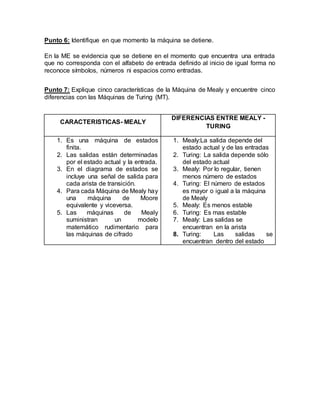 Punto 6: Identifique en que momento la máquina se detiene.
En la ME se evidencia que se detiene en el momento que encuentra una entrada
que no corresponda con el alfabeto de entrada definido al inicio de igual forma no
reconoce símbolos, números ni espacios como entradas.
Punto 7: Explique cinco características de la Máquina de Mealy y encuentre cinco
diferencias con las Máquinas de Turing (MT).
CARACTERISTICAS- MEALY
DIFERENCIAS ENTRE MEALY -
TURING
1. Es una máquina de estados
finita.
2. Las salidas están determinadas
por el estado actual y la entrada.
3. En el diagrama de estados se
incluye una señal de salida para
cada arista de transición.
4. Para cada Máquina de Mealy hay
una máquina de Moore
equivalente y viceversa.
5. Las máquinas de Mealy
suministran un modelo
matemático rudimentario para
las máquinas de cifrado
1. Mealy:La salida depende del
estado actual y de las entradas
2. Turing: La salida depende sólo
del estado actual
3. Mealy: Por lo regular, tienen
menos número de estados
4. Turing: El número de estados
es mayor o igual a la máquina
de Mealy
5. Mealy: Es menos estable
6. Turing: Es mas estable
7. Mealy: Las salidas se
encuentran en la arista
8. Turing: Las salidas se
encuentran dentro del estado
 