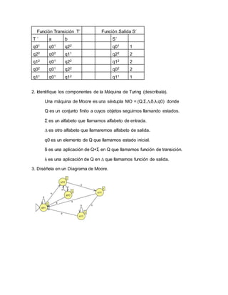 Función Transición T´ Función Salida S’
T ´ a b S´
q01 q01 q22 q01 1
q22 q02 q11 q22 2
q12 q01 q22 q12 2
q02 q01 q22 q02 2
q11 q01 q12 q11 1
2. Identifique los componentes de la Máquina de Turing (descríbala).
Una máquina de Moore es una séxtupla MO = (Q,Σ,∆,δ,λ,q0) donde
Q es un conjunto finito a cuyos objetos seguimos llamando estados.
Σ es un alfabeto que llamamos alfabeto de entrada.
∆ es otro alfabeto que llamaremos alfabeto de salida.
q0 es un elemento de Q que llamamos estado inicial.
δ es una aplicación de Q×Σ en Q que llamamos función de transición.
λ es una aplicación de Q en ∆ que llamamos función de salida.
3. Diséñela en un Diagrama de Moore.
 
