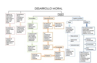 DESARROLLO MORAL<br />TeoríasUna persona no tiene porque seguir determinados principios morales, si no los entiende o no los cree.Críticas porque la teoría no puede ser aplicable a las culturas no occidentales porque sus etapas no son universalesPost ConvencionalConvencionalNivel pre-convencionalCríticas consideran que el desarrollo moral es más extensoAutonomía moralHeteronomía MoralEtapa premoralEl desarrollo moral depende del desarrollo cognitivoCríticas por su concepción de sujeto pasivoProceso de adquisición de nuevas conductasModeladoRespuestas morales se adquieren a través de mecanismos de aprendizajeEs aprendidaConstituye la fuente de la moralidadLas contingencias externas del ambiente social controlan el comportamientoSe centra en el componente conductual de la moralidadRecibió críticas pues no ha recibido apoyo empíricoLa persona actúa con principios éticos debido a la necesidad de experimentar sentimientosEnfatiza los aspectos afectivos de la moralidadProgresivamente va alcanzando niveles mayores de regulación autónomaConjunto de principios, experimentando satisfacción o culpaSe expresa en forma de reglas, normas, criterios, principios o valoresEngloba una serie de ideas acerca de si algo es bueno o malo, si está bien o mal hechoKohlbergPiagetCognitivo-EvolutivasAprendizaje SocialPsicoanalíticaInicialmente el niño es controlado por la autoridad externa del adulto<br />