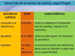 Desarrollo de la noción de justicia, según Piaget. 
NOCIÓN DE 
JUSTICIA 
EDAD CARACTERÍSTICA 
Asociada a la 
obediencia 
6-8 años Justo es obedecer lo impuesto 
por los adultos, injusto es lo 
contrario. 
Igualdad 8-11 años Justo es trato igual, sin importar 
la casuística. 
Equidad 11 años 
en 
adelante 
La norma es punto de referencia, 
pero justo es atender a cada caso 
en su especificidad. 
 