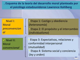 . Esquema de la teoría del desarrollo moral planteada por 
el psicólogo estadounidense Lawrence Kohlberg 
 Nivel I: 
Moral 
preconvencion 
al 
 Nivel II: 
Moral 
convencional 
• Etapa 1: Castigo y obediencia 
(heteronomía) 
• Etapa 2: El propósito y el intercambio 
(individualismo) 
• Etapa 3: Expectativas, relaciones y 
conformidad interpersonal 
(mutualidad) 
• Etapa 4: Sistema social y conciencia 
(ley y orden) 
 