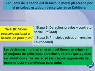 Esquema de la teoría del desarrollo moral planteada por 
el psicólogo estadounidense Lawrence Kohlberg 
 Nivel III: Moral 
postconvencional o 
basada en principios 
• Etapa 5: Derechos previos y contrato 
social (utilidad) 
• Etapa 6: Principios éticos universales 
(autonomía) 
Las decisiones morales en este nivel tienen su origen en 
el conjunto de principios, derechos y valores que pueden 
ser admitidos en la sociedad (asociación organizada de 
manera justa y beneficiosa para todos). 
 