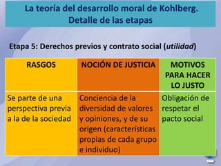 La teoría del desarrollo moral de Kohlberg. 
RASGOS NOCIÓN DE JUSTICIA MOTIVOS 
PARA HACER 
LO JUSTO 
Se parte de una 
perspectiva previa 
a la de la sociedad 
Conciencia de la 
diversidad de valores 
y opiniones, y de su 
origen (características 
propias de cada grupo 
e individuo) 
Obligación de 
respetar el 
pacto social 
Detalle de las etapas 
Etapa 5: Derechos previos y contrato social (utilidad) 
 