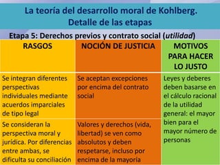 La teoría del desarrollo moral de Kohlberg. 
Detalle de las etapas 
Etapa 5: Derechos previos y contrato social (utilidad) 
RASGOS NOCIÓN DE JUSTICIA MOTIVOS 
PARA HACER 
LO JUSTO 
Se integran diferentes 
perspectivas 
individuales mediante 
acuerdos imparciales 
de tipo legal 
Se aceptan excepciones 
por encima del contrato 
social 
Leyes y deberes 
deben basarse en 
el cálculo racional 
de la utilidad 
general: el mayor 
bien para el 
mayor número de 
personas 
Se consideran la 
perspectiva moral y 
jurídica. Por diferencias 
entre ambas, se 
dificulta su conciliación 
Valores y derechos (vida, 
libertad) se ven como 
absolutos y deben 
respetarse, incluso por 
encima de la mayoría 
 