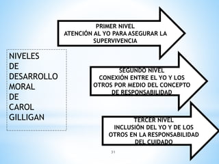 PRIMER NIVEL 
ATENCIÓN AL YO PARA ASEGURAR LA 
SUPERVIVENCIA 
SEGUNDO NIVEL 
CONEXIÓN ENTRE EL YO Y LOS 
OTROS POR MEDIO DEL CONCEPTO 
DE RESPONSABILIDAD 
TERCER NIVEL 
INCLUSIÓN DEL YO Y DE LOS 
OTROS EN LA RESPONSABILIDAD 
DEL CUIDADO 
NIVELES 
DE 
DESARROLLO 
MORAL 
DE 
CAROL 
GILLIGAN 
31 
 